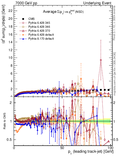 Plot of sumpt-vs-pt-trns in 7000 GeV pp collisions