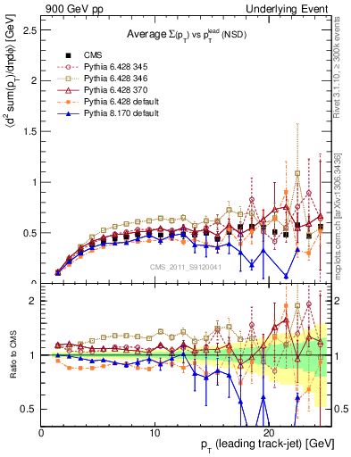 Plot of sumpt-vs-pt-trns in 900 GeV pp collisions
