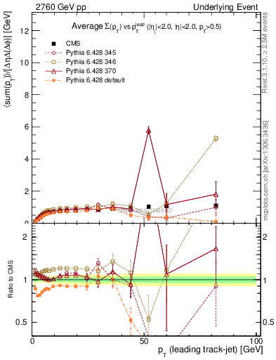 Plot of sumpt-vs-pt-trns in 2760 GeV pp collisions
