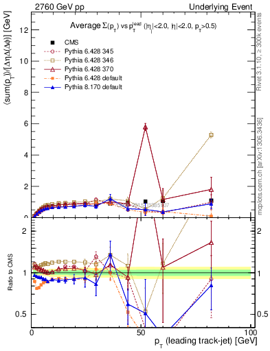Plot of sumpt-vs-pt-trns in 2760 GeV pp collisions