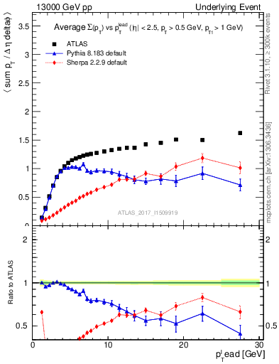 Plot of sumpt-vs-pt-trns in 13000 GeV pp collisions