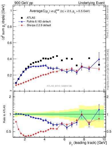 Plot of sumpt-vs-pt-trns in 900 GeV pp collisions