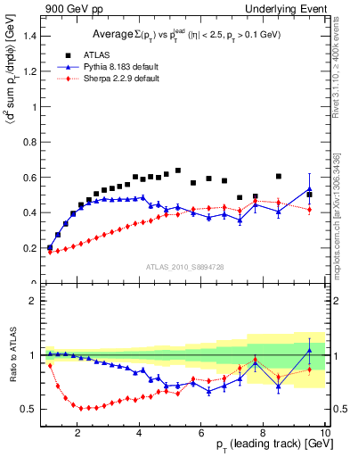 Plot of sumpt-vs-pt-trns in 900 GeV pp collisions