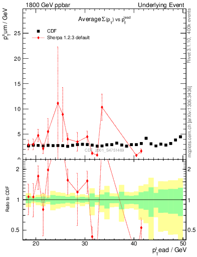 Plot of sumpt-vs-pt-trns in 1800 GeV ppbar collisions