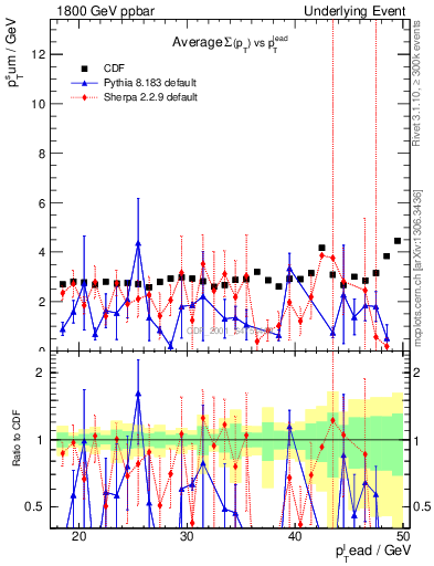 Plot of sumpt-vs-pt-trns in 1800 GeV ppbar collisions
