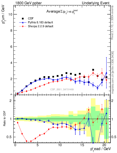 Plot of sumpt-vs-pt-trns in 1800 GeV ppbar collisions