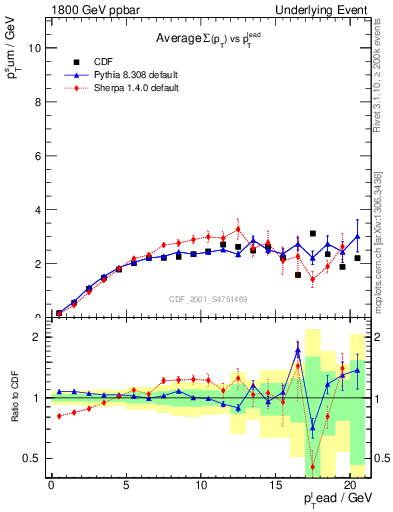 Plot of sumpt-vs-pt-trns in 1800 GeV ppbar collisions