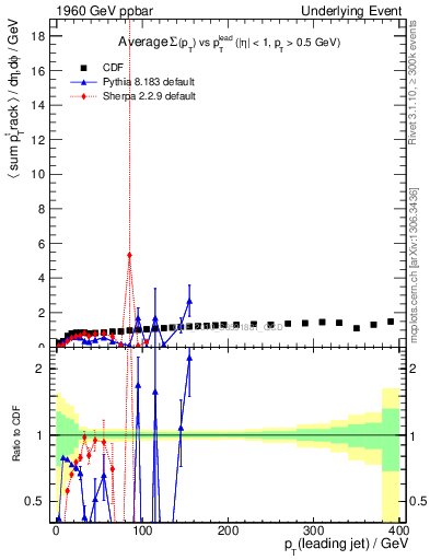 Plot of sumpt-vs-pt-trns in 1960 GeV ppbar collisions