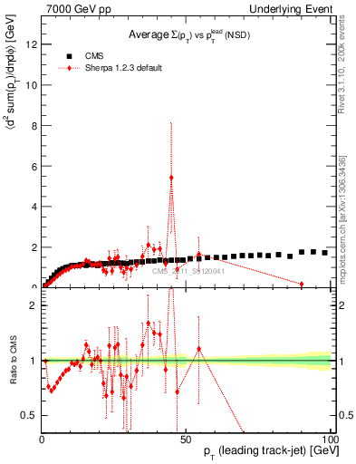 Plot of sumpt-vs-pt-trns in 7000 GeV pp collisions