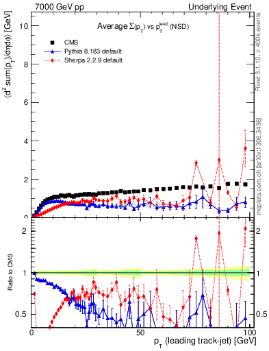 Plot of sumpt-vs-pt-trns in 7000 GeV pp collisions