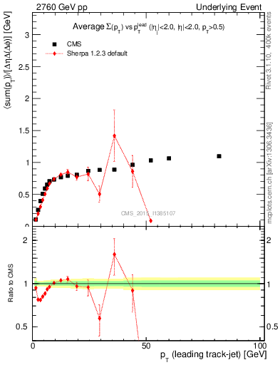 Plot of sumpt-vs-pt-trns in 2760 GeV pp collisions