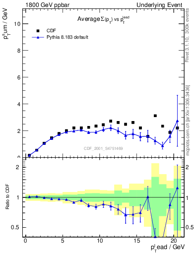 Plot of sumpt-vs-pt-trns in 1800 GeV ppbar collisions
