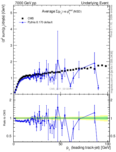 Plot of sumpt-vs-pt-trns in 7000 GeV pp collisions