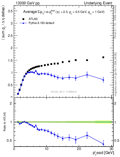 Plot of sumpt-vs-pt-trns in 13000 GeV pp collisions