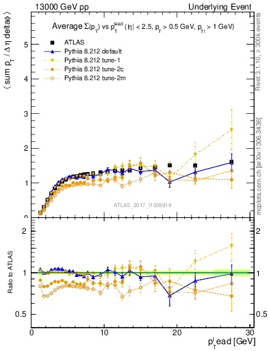 Plot of sumpt-vs-pt-trns in 13000 GeV pp collisions