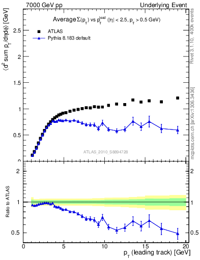 Plot of sumpt-vs-pt-trns in 7000 GeV pp collisions