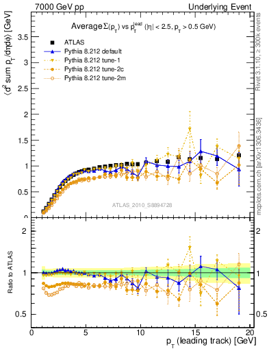 Plot of sumpt-vs-pt-trns in 7000 GeV pp collisions