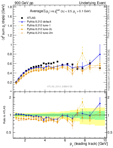 Plot of sumpt-vs-pt-trns in 900 GeV pp collisions