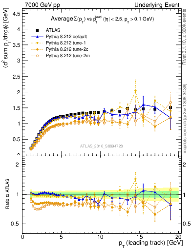 Plot of sumpt-vs-pt-trns in 7000 GeV pp collisions