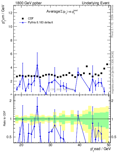 Plot of sumpt-vs-pt-trns in 1800 GeV ppbar collisions