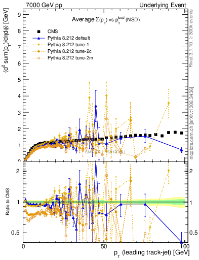 Plot of sumpt-vs-pt-trns in 7000 GeV pp collisions
