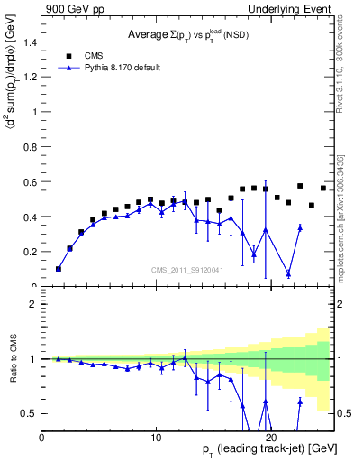 Plot of sumpt-vs-pt-trns in 900 GeV pp collisions