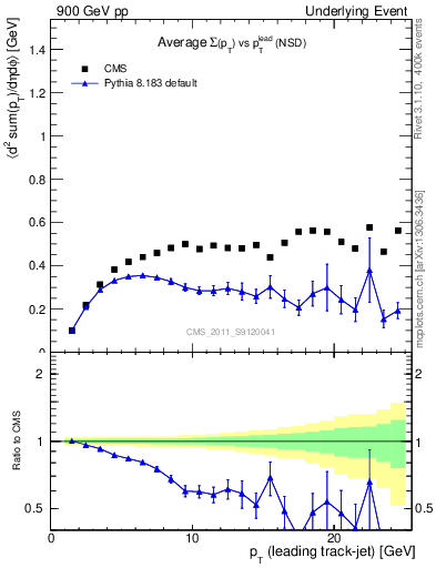 Plot of sumpt-vs-pt-trns in 900 GeV pp collisions