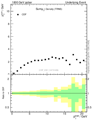 Plot of sumpt-vs-pt-trns in 1800 GeV ppbar collisions