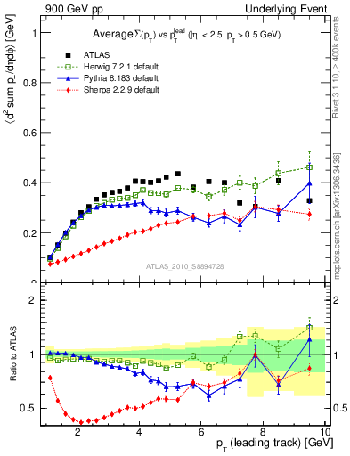 Plot of sumpt-vs-pt-trns in 900 GeV pp collisions