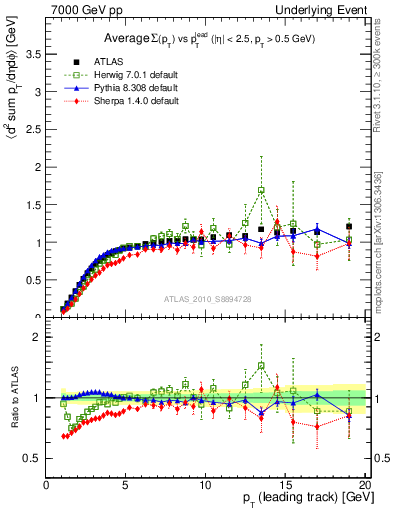 Plot of sumpt-vs-pt-trns in 7000 GeV pp collisions