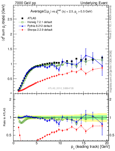 Plot of sumpt-vs-pt-trns in 7000 GeV pp collisions