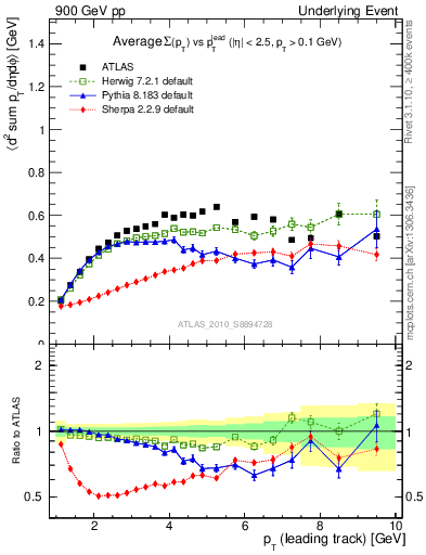 Plot of sumpt-vs-pt-trns in 900 GeV pp collisions