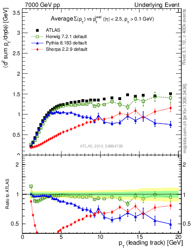 Plot of sumpt-vs-pt-trns in 7000 GeV pp collisions