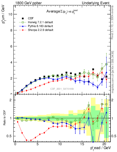 Plot of sumpt-vs-pt-trns in 1800 GeV ppbar collisions