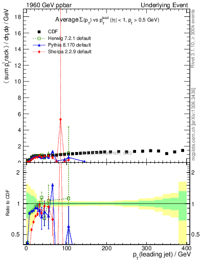 Plot of sumpt-vs-pt-trns in 1960 GeV ppbar collisions