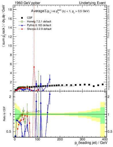 Plot of sumpt-vs-pt-trns in 1960 GeV ppbar collisions
