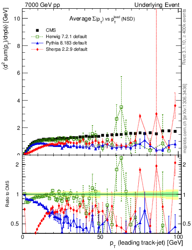 Plot of sumpt-vs-pt-trns in 7000 GeV pp collisions