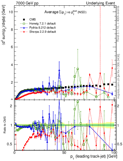 Plot of sumpt-vs-pt-trns in 7000 GeV pp collisions