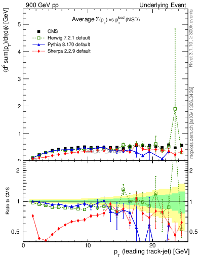 Plot of sumpt-vs-pt-trns in 900 GeV pp collisions