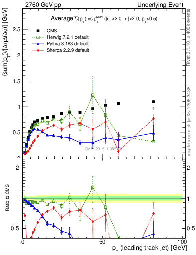 Plot of sumpt-vs-pt-trns in 2760 GeV pp collisions