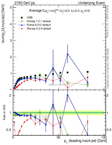 Plot of sumpt-vs-pt-trns in 2760 GeV pp collisions