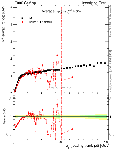 Plot of sumpt-vs-pt-trns in 7000 GeV pp collisions