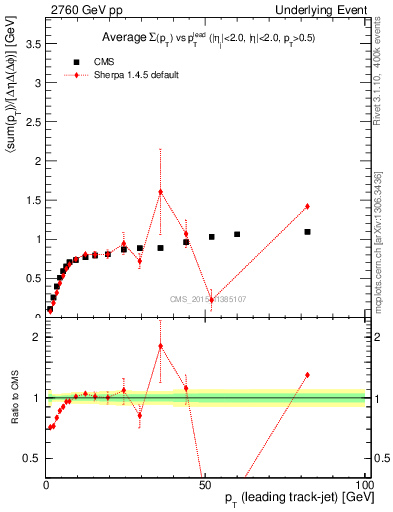 Plot of sumpt-vs-pt-trns in 2760 GeV pp collisions