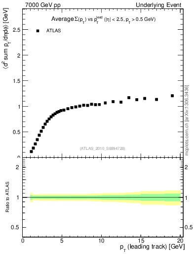 Plot of sumpt-vs-pt-trns in 7000 GeV pp collisions