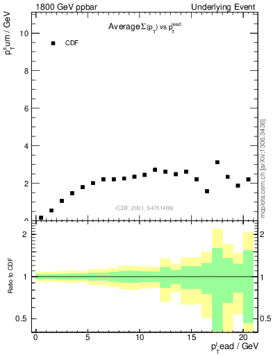 Plot of sumpt-vs-pt-trns in 1800 GeV ppbar collisions