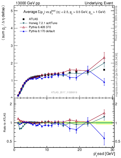 Plot of sumpt-vs-pt-trns in 13000 GeV pp collisions