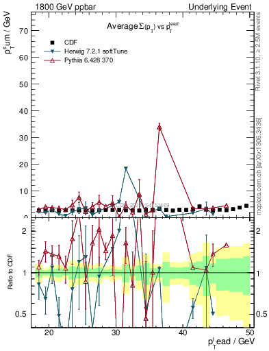 Plot of sumpt-vs-pt-trns in 1800 GeV ppbar collisions