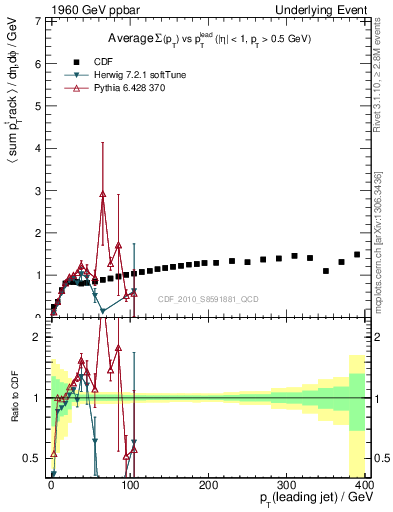 Plot of sumpt-vs-pt-trns in 1960 GeV ppbar collisions