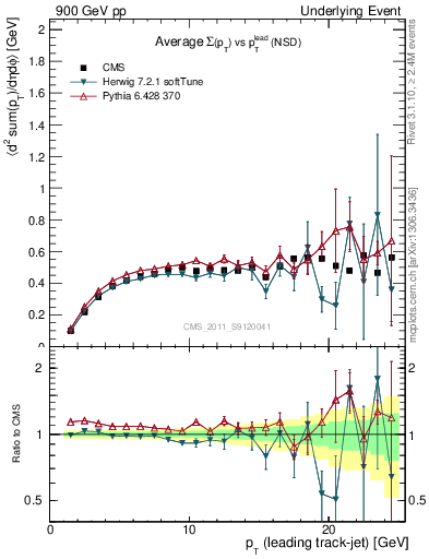 Plot of sumpt-vs-pt-trns in 900 GeV pp collisions