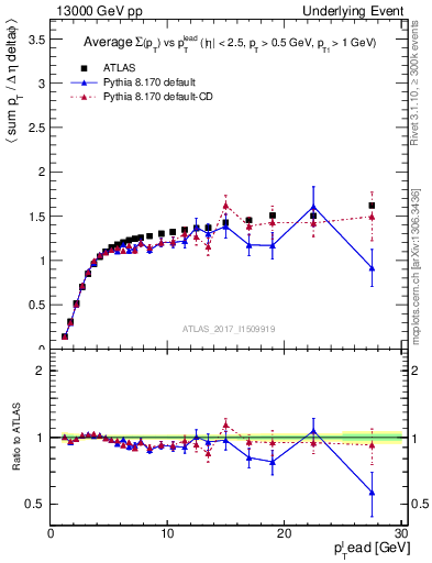 Plot of sumpt-vs-pt-trns in 13000 GeV pp collisions